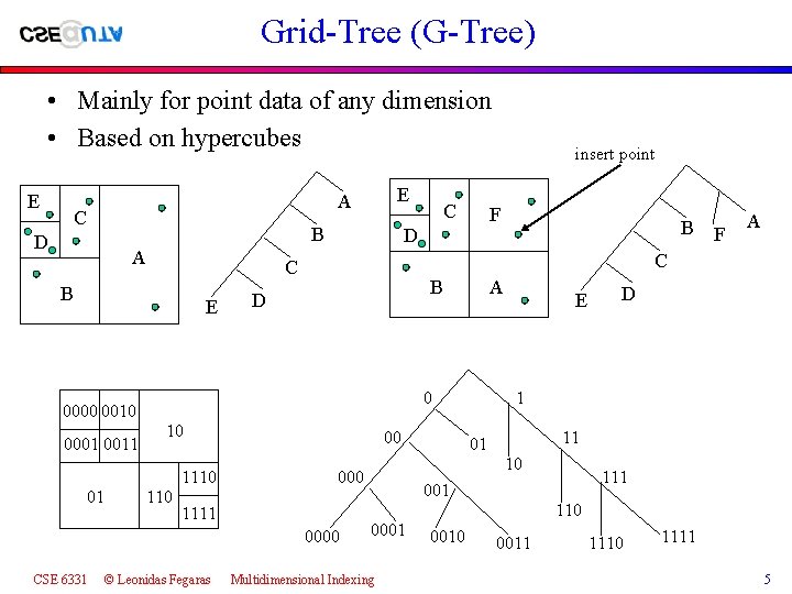 Grid-Tree (G-Tree) • Mainly for point data of any dimension • Based on hypercubes