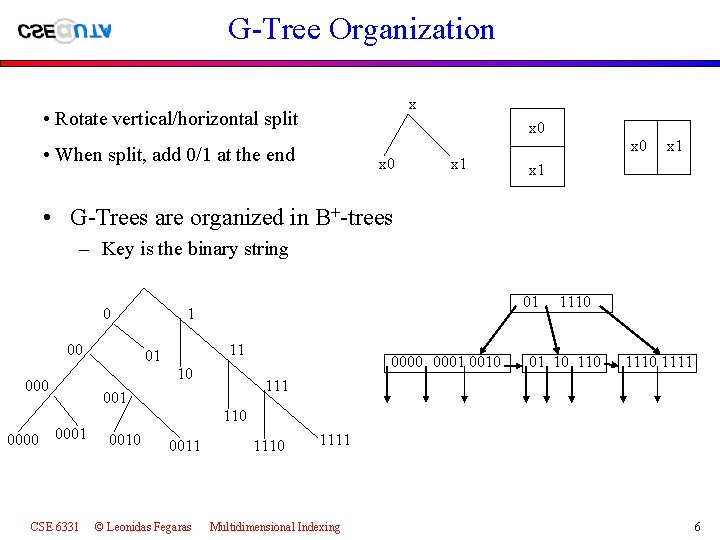 G-Tree Organization x • Rotate vertical/horizontal split x 0 • When split, add 0/1