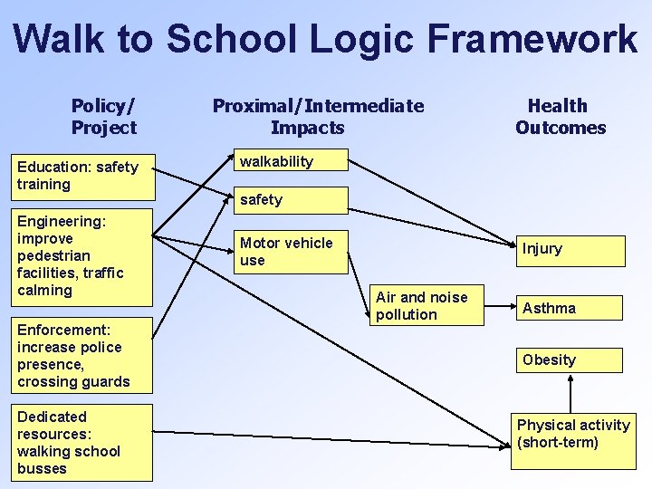 Walk to School Logic Framework Policy/ Project Education: safety training Engineering: improve pedestrian facilities,