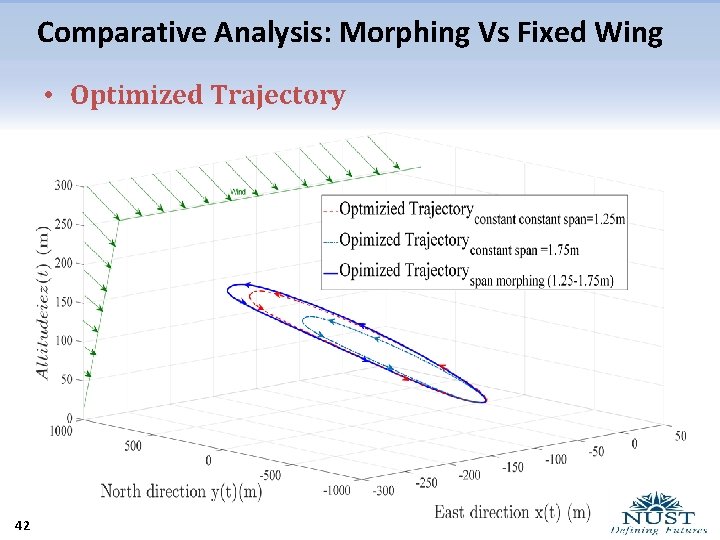 Comparative Analysis: Morphing Vs Fixed Wing • Optimized Trajectory 42 