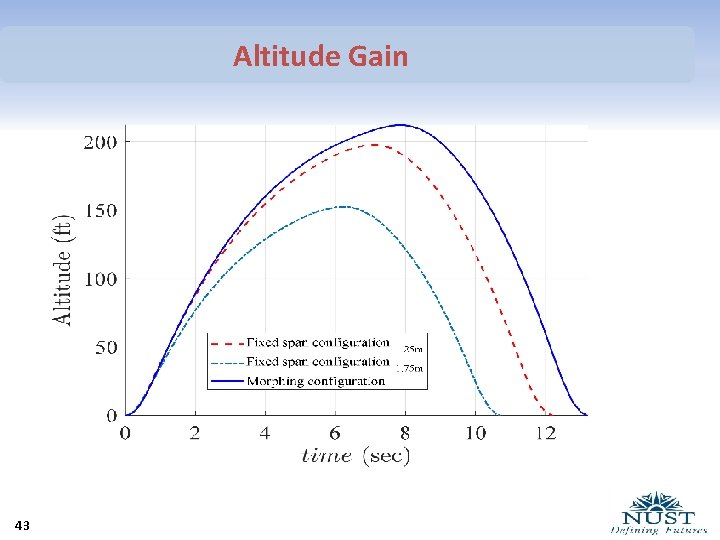 Altitude Gain 43 