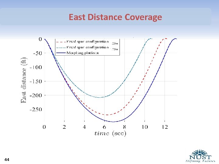 East Distance Coverage 44 