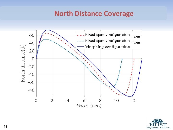 North Distance Coverage 45 