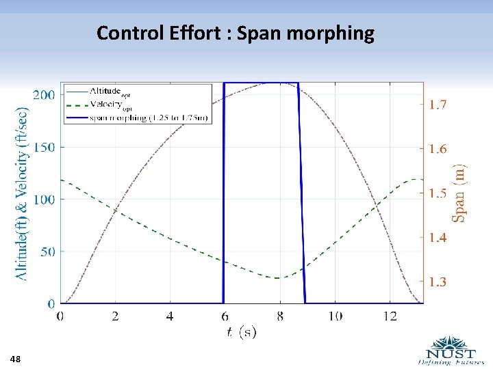 Control Effort : Span morphing 48 