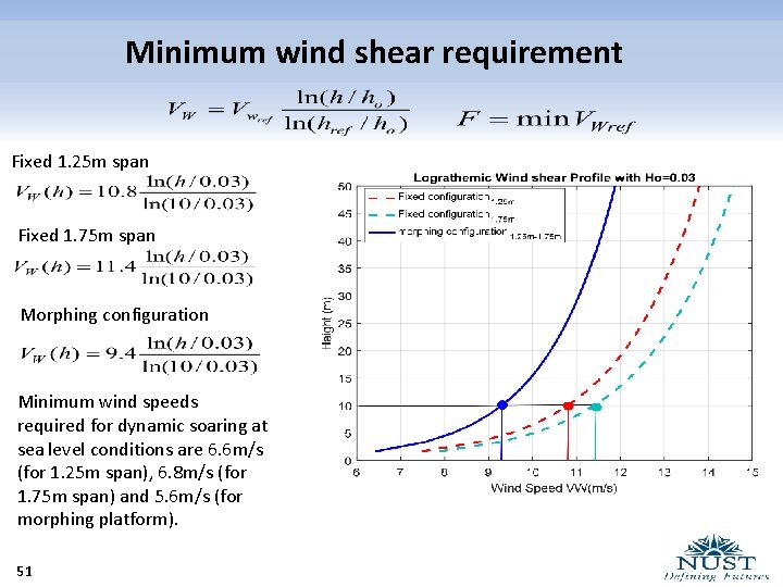 Minimum wind shear requirement Fixed 1. 25 m span Fixed 1. 75 m span