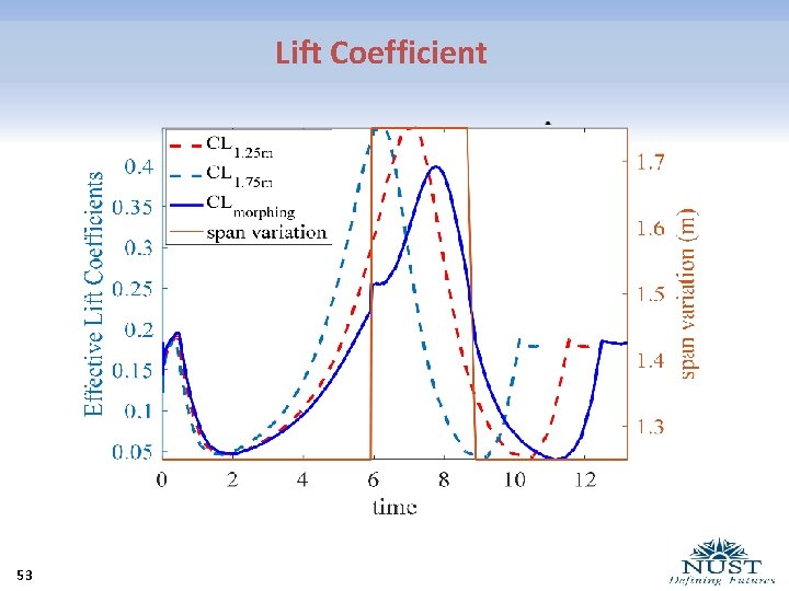 Lift Coefficient 53 