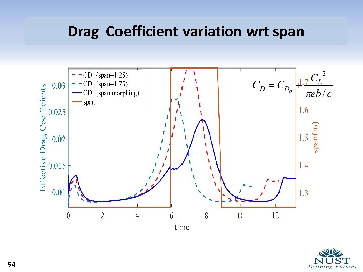 Drag Coefficient variation wrt span 54 