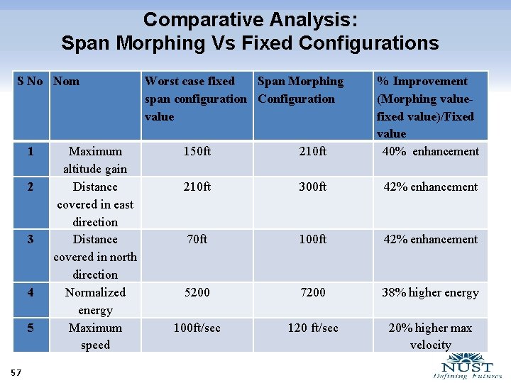 Comparative Analysis: Span Morphing Vs Fixed Configurations S No Nom 1 2 3 4