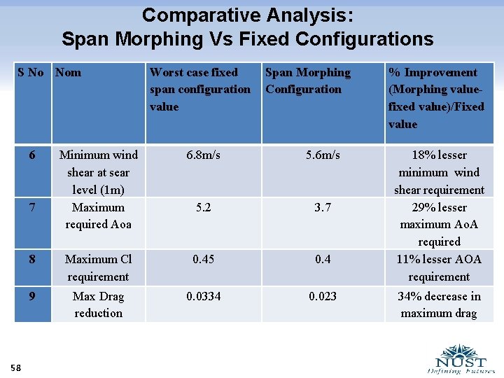 Comparative Analysis: Span Morphing Vs Fixed Configurations S No Nom 6 Span Morphing Configuration