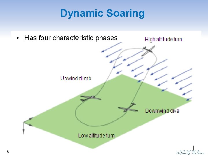 Dynamic Soaring § • The extraction of energy from atmospheric wind shear Has four