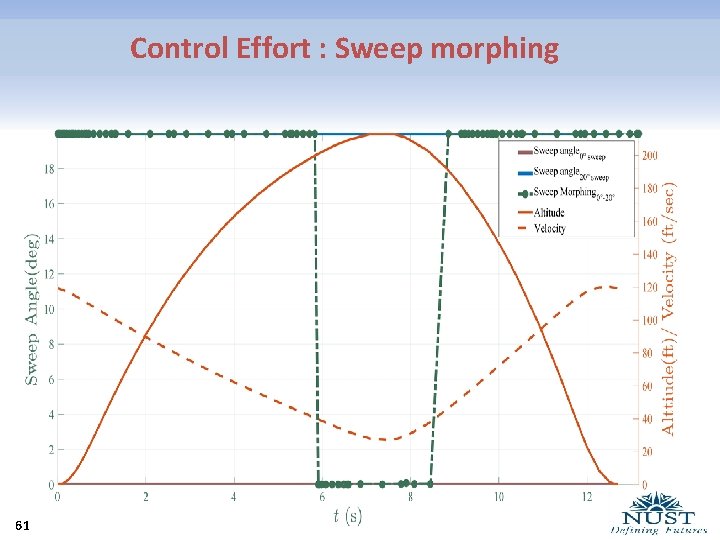 Control Effort : Sweep morphing 61 