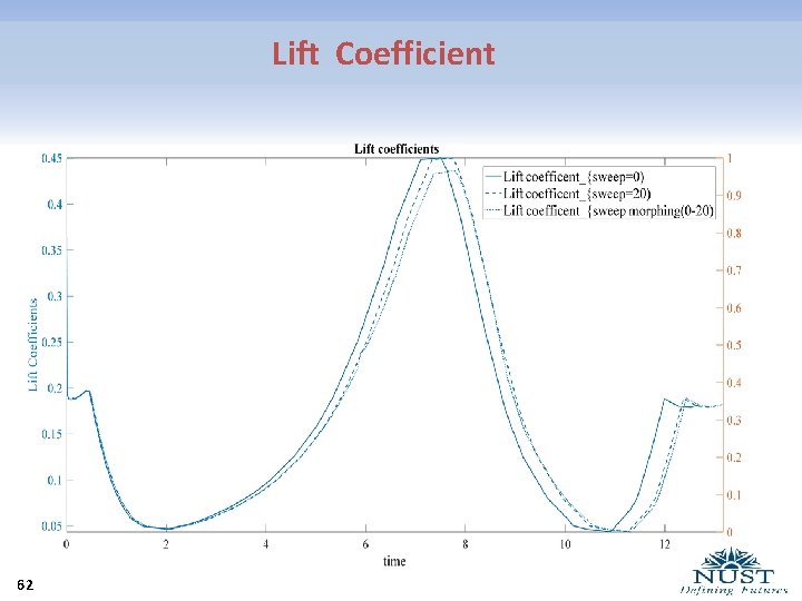 Lift Coefficient 62 