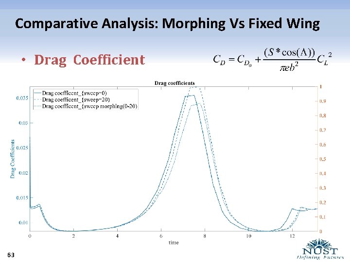 Comparative Analysis: Morphing Vs Fixed Wing • Drag Coefficient 63 