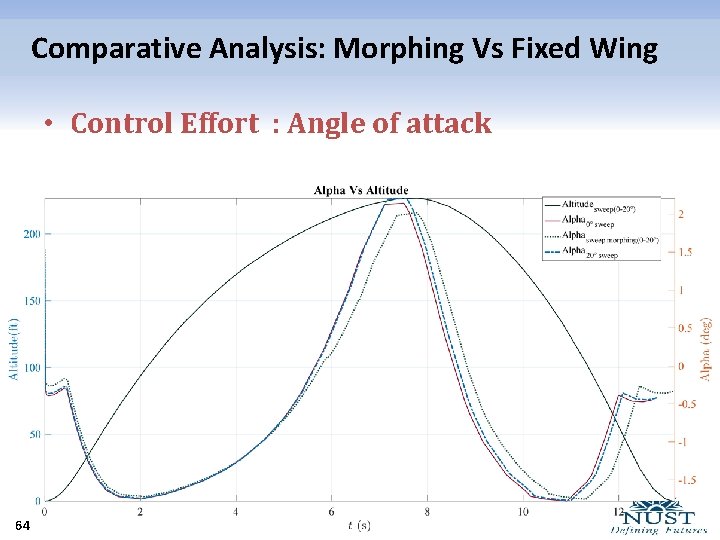 Comparative Analysis: Morphing Vs Fixed Wing • Control Effort : Angle of attack 64