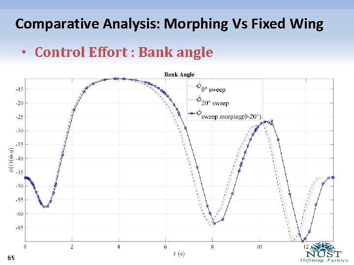 Comparative Analysis: Morphing Vs Fixed Wing • Control Effort : Bank angle 65 