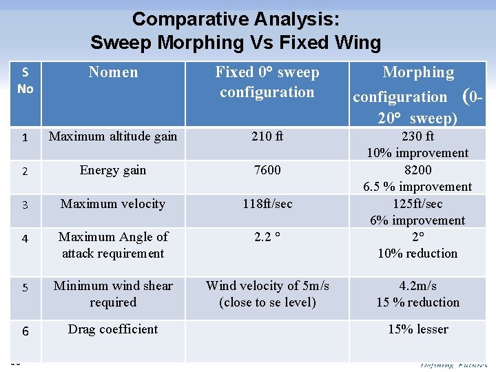 Comparative Analysis: Sweep Morphing Vs Fixed Wing S No Nomen 1 Maximum altitude gain