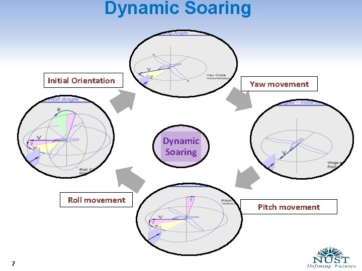 Dynamic Soaring Initial Orientation Yaw movement Dynamic Soaring Roll movement 7 Pitch movement 
