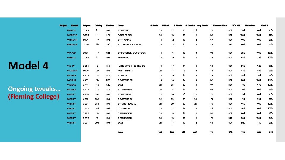 Project Model 4 Ongoing tweaks… (Fleming College) School Subject Catalog Section Group # Seats