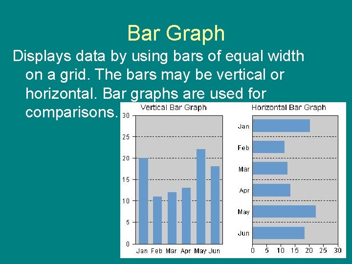 Bar Graph Displays data by using bars of equal width on a grid. The