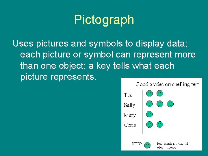 Pictograph Uses pictures and symbols to display data; each picture or symbol can represent