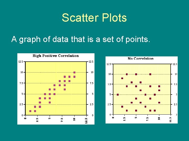 Scatter Plots A graph of data that is a set of points. 