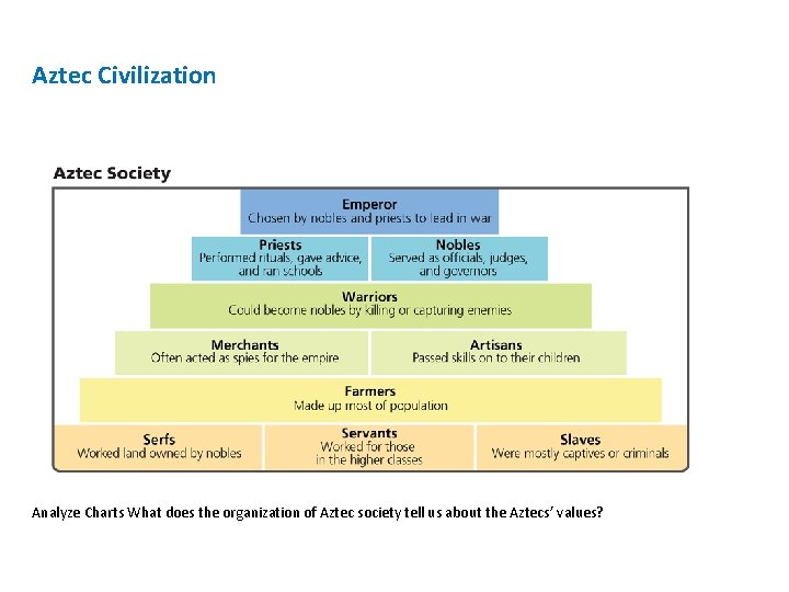 Aztec Civilization Analyze Charts What does the organization of Aztec society tell us about