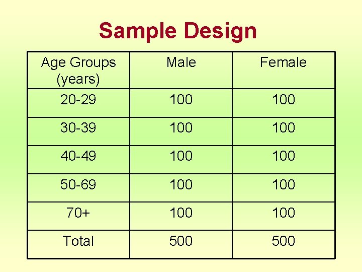 Sample Design Age Groups (years) 20 -29 Male Female 100 30 -39 100 40