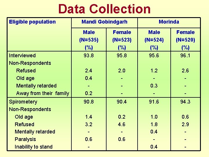 Data Collection Eligible population Mandi Gobindgarh Morinda Male (N=535) (%) Female (N=523) (%) Male