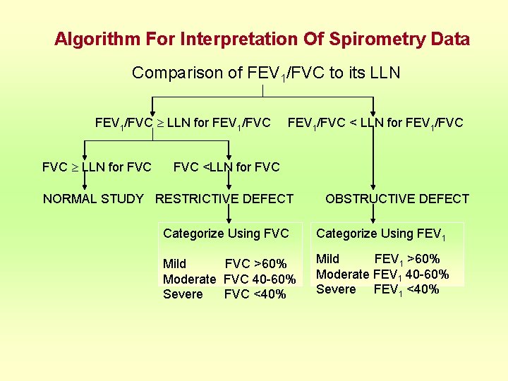 Algorithm For Interpretation Of Spirometry Data Comparison of FEV 1/FVC to its LLN FEV