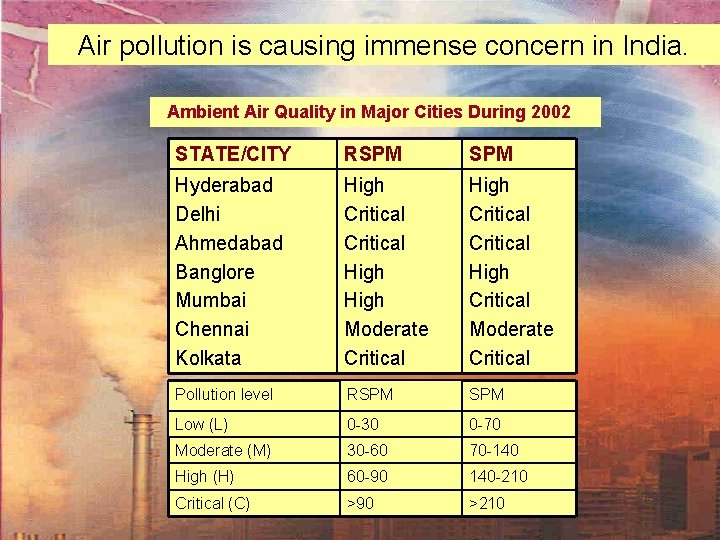 Air pollution is causing immense concern in India. Ambient Air Quality in Major Cities