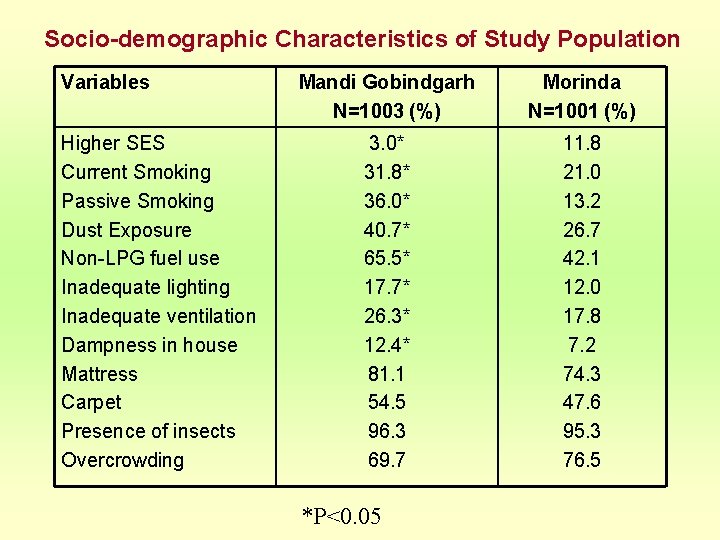 Socio-demographic Characteristics of Study Population Variables Higher SES Current Smoking Passive Smoking Dust Exposure
