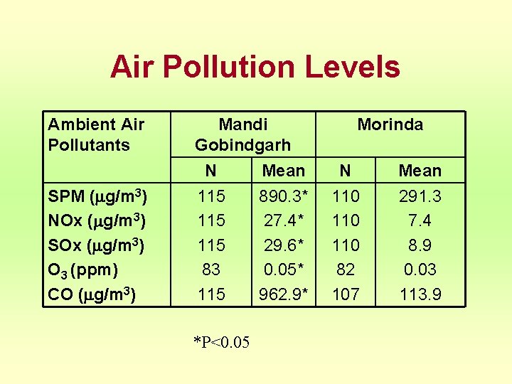 Air Pollution Levels Ambient Air Pollutants Mandi Gobindgarh SPM ( g/m 3) NOx (