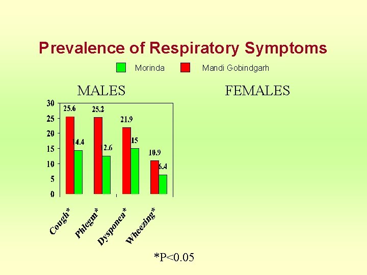 Prevalence of Respiratory Symptoms Morinda MALES Mandi Gobindgarh FEMALES *P<0. 05 