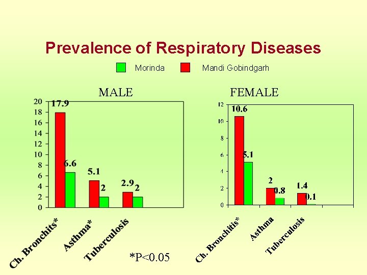 Prevalence of Respiratory Diseases Morinda MALE *P<0. 05 Mandi Gobindgarh FEMALE 