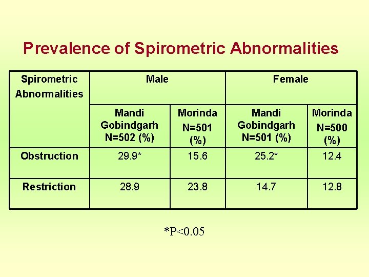 Prevalence of Spirometric Abnormalities Male Female Mandi Gobindgarh N=502 (%) Morinda N=501 (%) Mandi