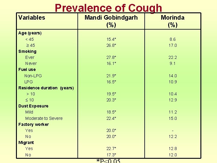 Prevalence of Cough Variables Age (years) < 45 Smoking Ever Never Fuel use Non-LPG