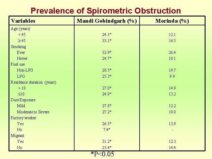 Prevalence of Spirometric Obstruction Variables Age (years) < 45 Smoking Ever Never Fuel use