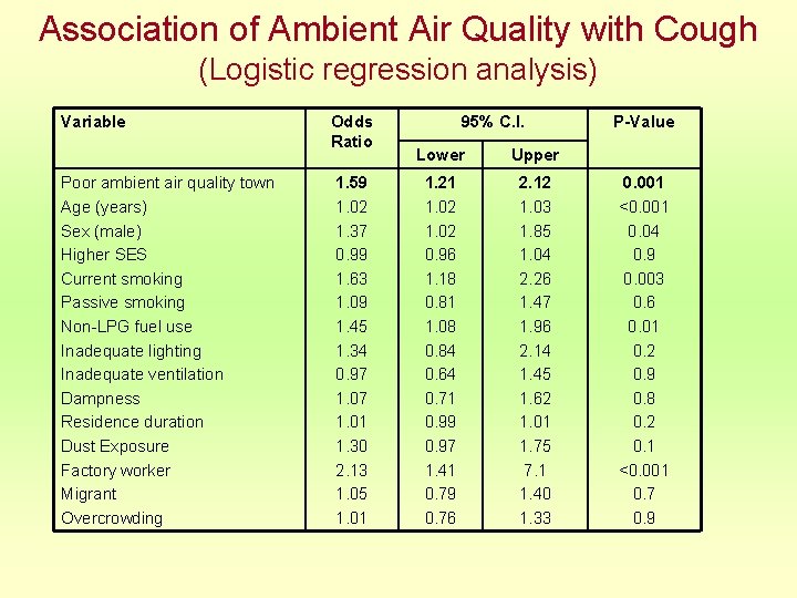Association of Ambient Air Quality with Cough (Logistic regression analysis) Variable Poor ambient air