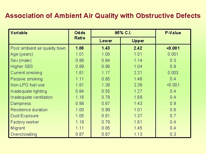 Association of Ambient Air Quality with Obstructive Defects Variable Poor ambient air quality town