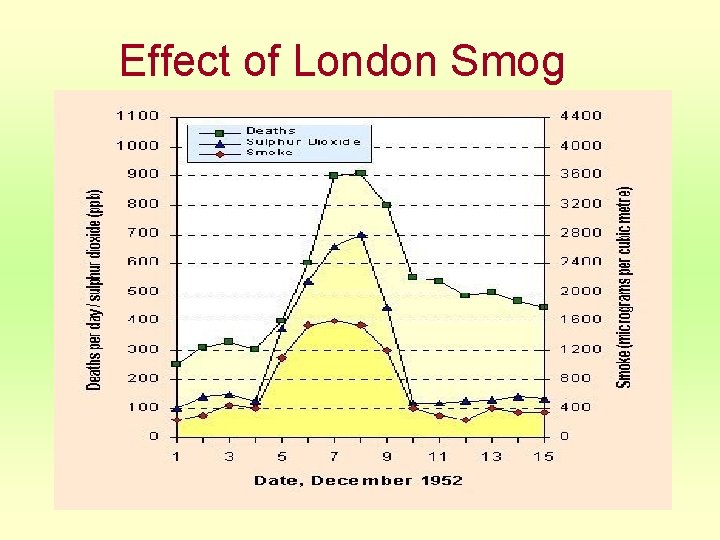 Effect of London Smog 