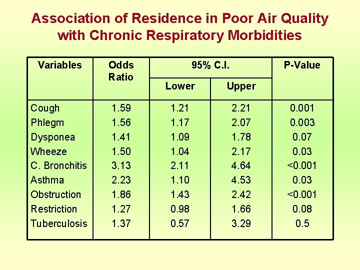 Association of Residence in Poor Air Quality with Chronic Respiratory Morbidities Variables Cough Phlegm
