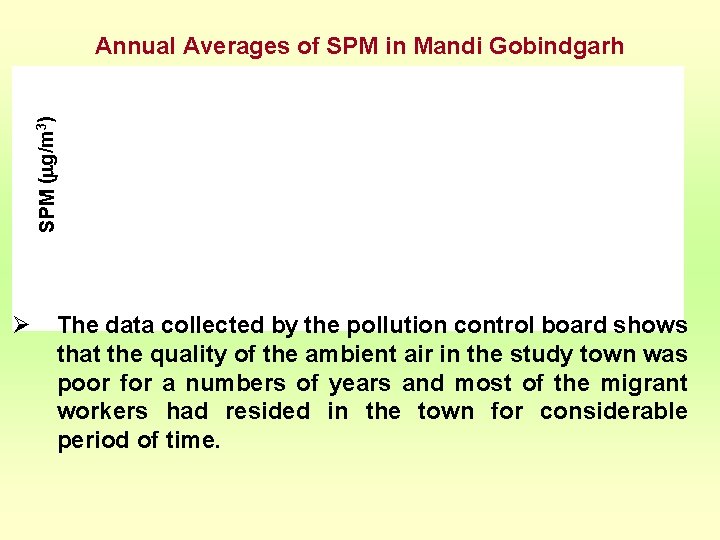 SPM ( g/m 3) Annual Averages of SPM in Mandi Gobindgarh Ø The data