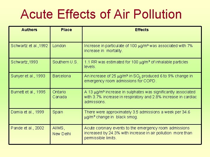 Acute Effects of Air Pollution Authors Place Effects Schwartz et al. , 1992 London