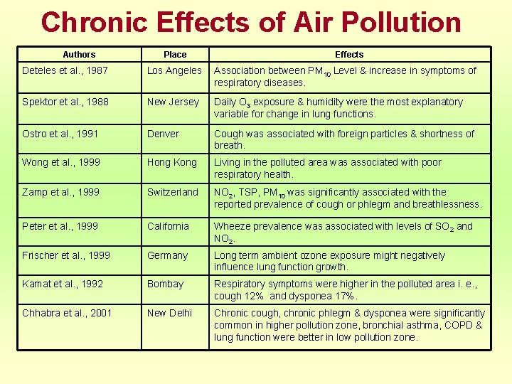 Chronic Effects of Air Pollution Authors Place Effects Deteles et al. , 1987 Los