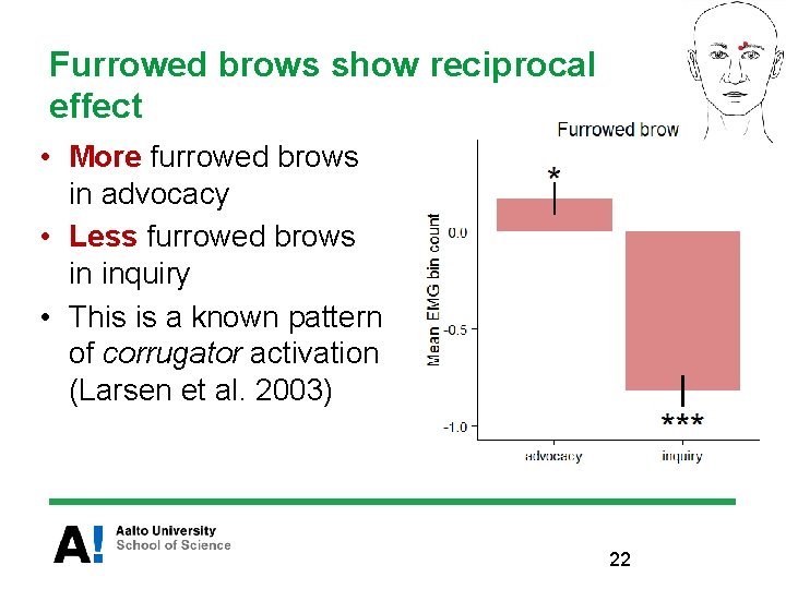Furrowed brows show reciprocal effect • More furrowed brows in advocacy • Less furrowed