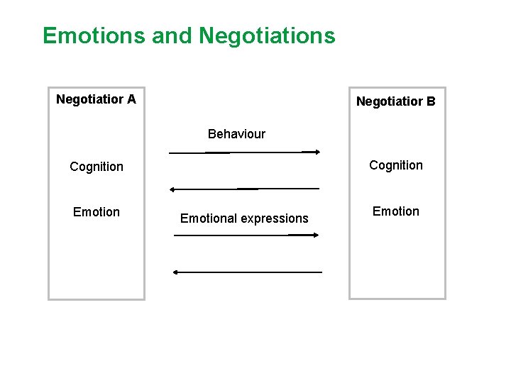 Emotions and Negotiations Negotiatior A Negotiatior B Behaviour Cognition Emotional expressions Emotion 