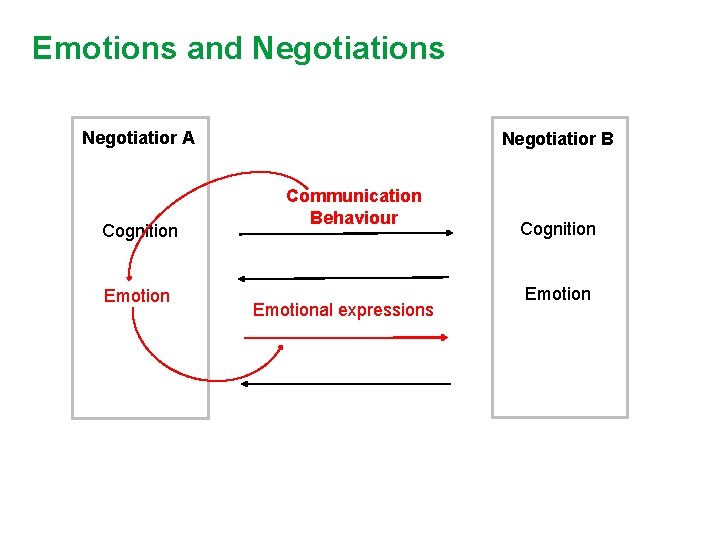 Emotions and Negotiations Negotiatior A Cognition Emotion Negotiatior B Communication Behaviour Emotional expressions Cognition