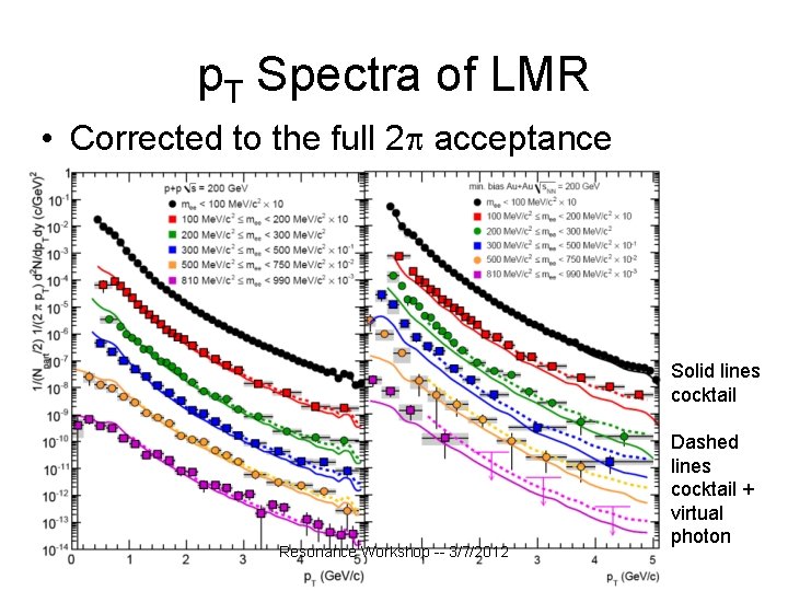 p. T Spectra of LMR • Corrected to the full 2 acceptance Solid lines p. T Spectra of LMR • Corrected to the full 2 acceptance Solid lines