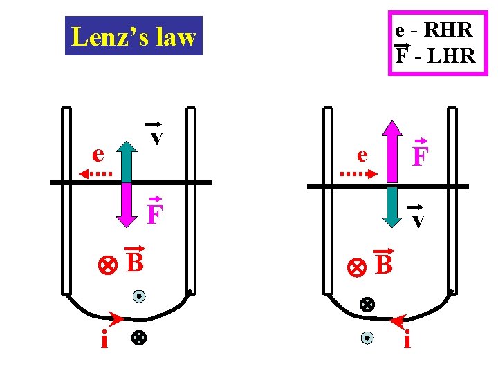 e - RHR F - LHR Lenz’s law v e e F F B
