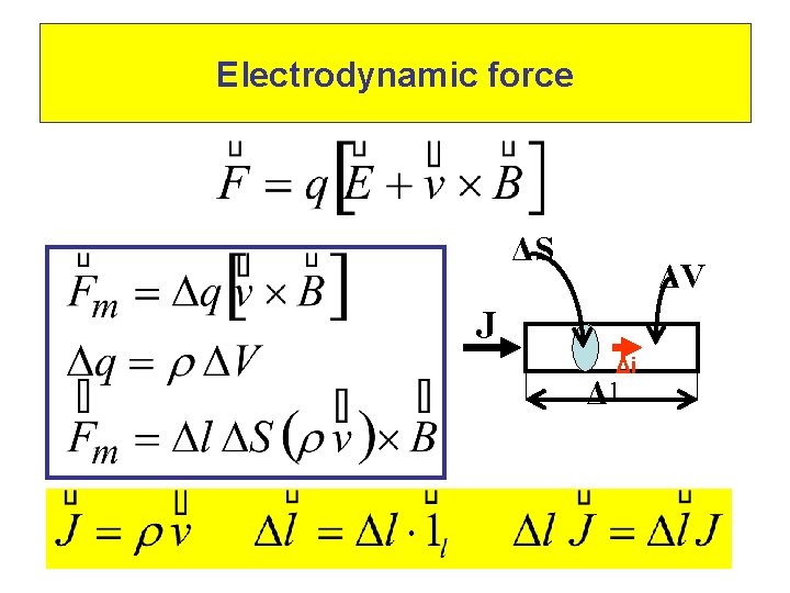 Electrodynamic force ΔS ΔV J Δi Δl 